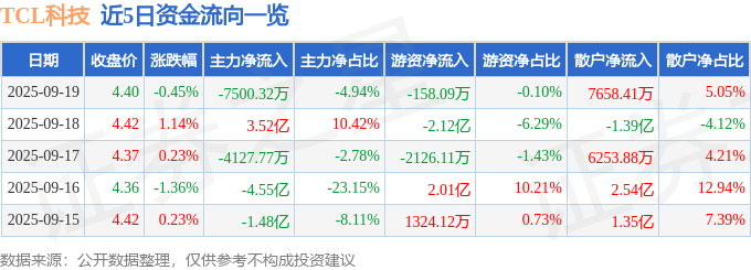 股票行情快报:TCL科技(000100)9月19日主力资金净卖出7500.32万元