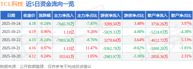 股票行情快报：TCL科技（000100）10月24日主力资金净卖出7045.76万元