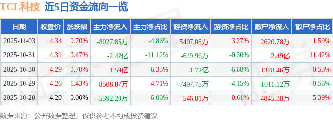 股票行情快报:TCL科技(000100)11月3日主力资金净卖出8027.85万元