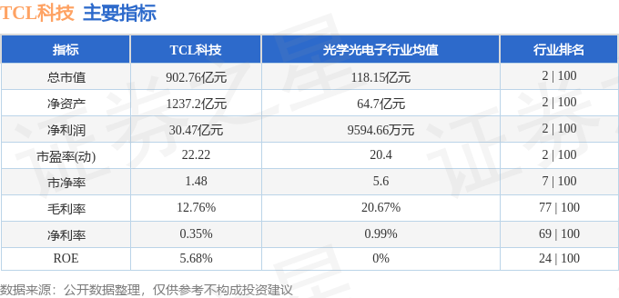 股票行情快报:TCL科技(000100)11月3日主力资金净卖出8027.85万元