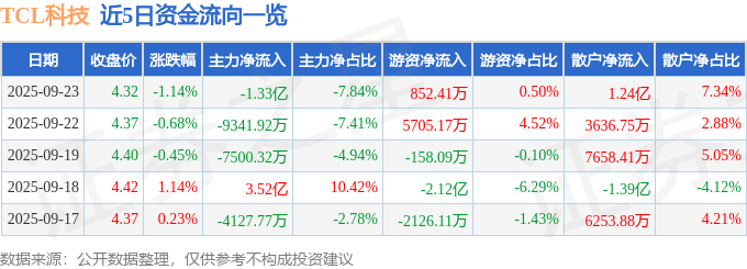 股票行情快报:TCL科技(000100)9月23日主力资金净卖出1.33亿元