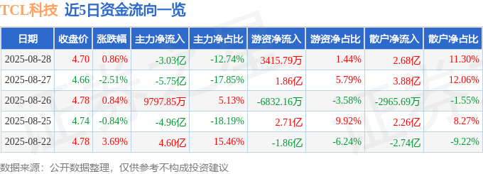 股票行情快报:TCL科技(000100)8月28日主力资金净卖出3.03亿元