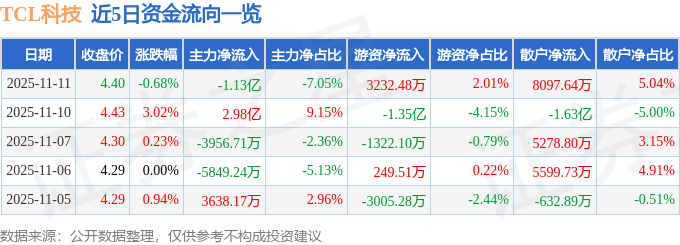 股票行情快报:TCL科技(000100)11月11日主力资金净卖出1.13亿元