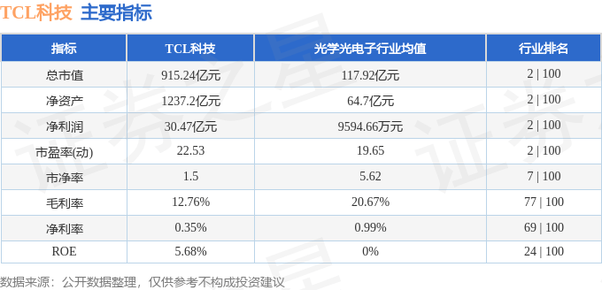 股票行情快报:TCL科技(000100)11月11日主力资金净卖出1.13亿元