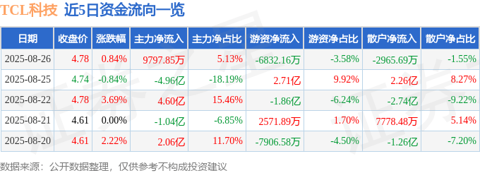股票行情快报:TCL科技(000100)8月26日主力资金净买入9797.85万元