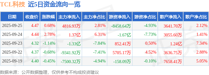 股票行情快报:TCL科技(000100)9月25日主力资金净买入4816.93万元
