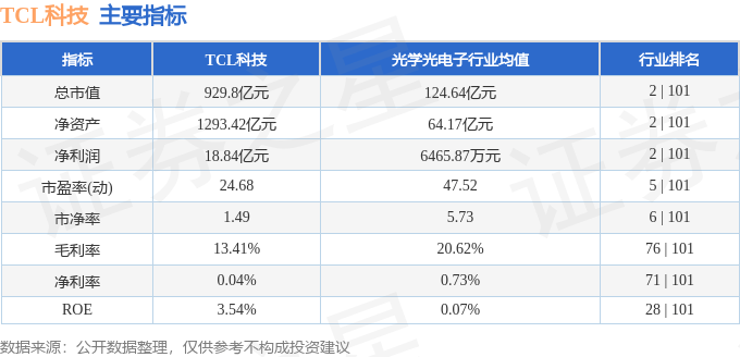 股票行情快报:TCL科技(000100)9月25日主力资金净买入4816.93万元
