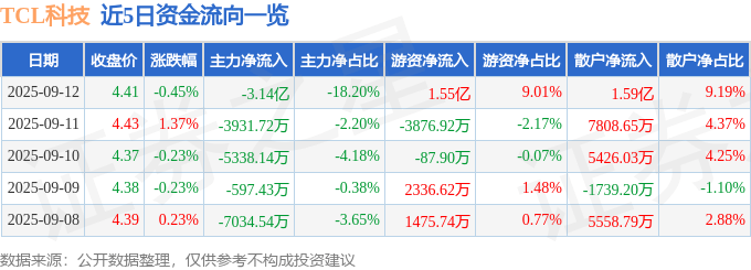 股票行情快报：TCL科技（000100）9月12日主力资金净卖出3.14亿元
