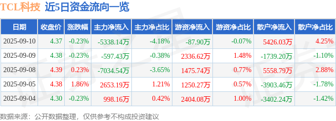 股票行情快报:TCL科技(000100)9月10日主力资金净卖出5338.14万元