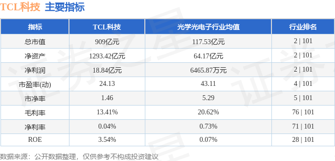 股票行情快报:TCL科技(000100)9月10日主力资金净卖出5338.14万元