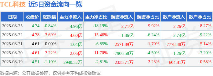股票行情快报:TCL科技(000100)8月25日主力资金净卖出4.96亿元