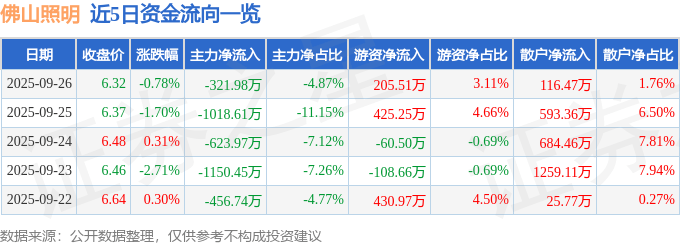 股票行情快报：佛山照明（000541）9月26日主力资金净卖出321.98万元