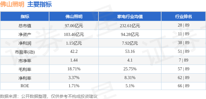 股票行情快报:佛山照明(000541)9月26日主力资金净卖出321.98万元