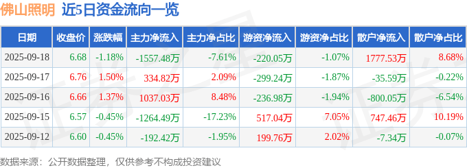 股票行情快报：佛山照明（000541）9月18日主力资金净卖出1557.48万元