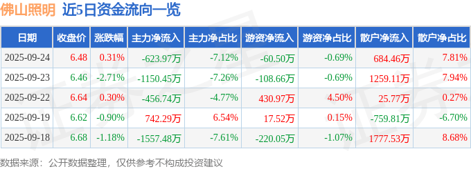 股票行情快报:佛山照明(000541)9月24日主力资金净卖出623.97万元