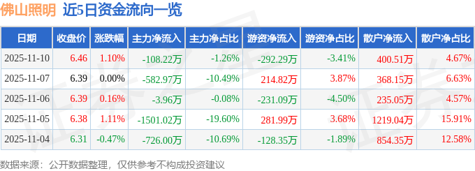 股票行情快报:佛山照明(000541)11月10日主力资金净卖出108.22万元
