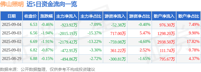 股票行情快报:佛山照明(000541)9月4日主力资金净卖出923.92万元