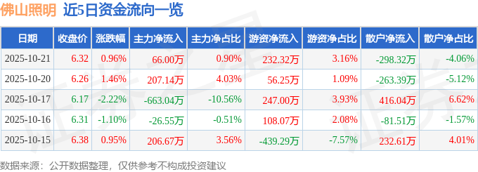 股票行情快报:佛山照明(000541)10月21日主力资金净买入66.00万元
