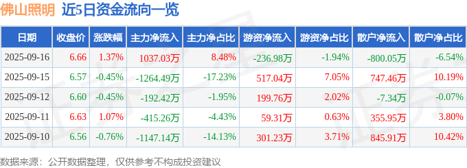 股票行情快报：佛山照明（000541）9月16日主力资金净买入1037.03万元