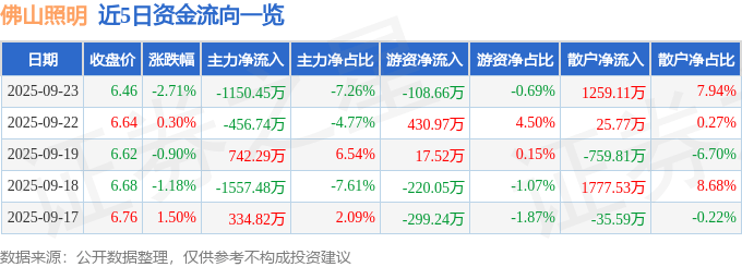 股票行情快报:佛山照明(000541)9月23日主力资金净卖出1150.45万元