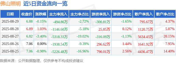 股票行情快报:佛山照明(000541)8月29日主力资金净卖出494.86万元