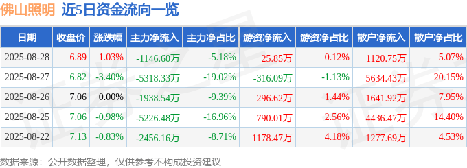股票行情快报：佛山照明（000541）8月28日主力资金净卖出1146.60万元