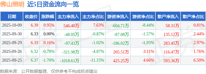 股票行情快报：佛山照明（000541）10月9日主力资金净买入546.40万元