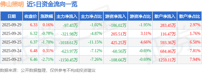 股票行情快报：佛山照明（000541）9月29日主力资金净卖出97.43万元