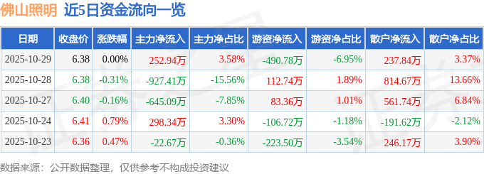 股票行情快报:佛山照明(000541)10月29日主力资金净买入252.94万元