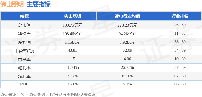 股票行情快报：佛山照明（000541）9月3日主力资金净卖出2015.19万元