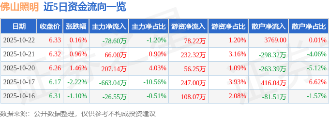 股票行情快报:佛山照明(000541)10月22日主力资金净卖出78.60万元