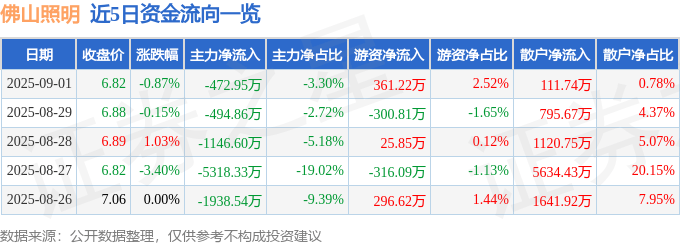 股票行情快报:佛山照明(000541)9月1日主力资金净卖出472.95万元