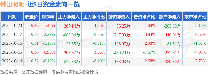 股票行情快报：佛山照明（000541）10月20日主力资金净买入207.14万元