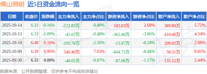 股票行情快报：佛山照明（000541）10月14日主力资金净卖出572.83万元
