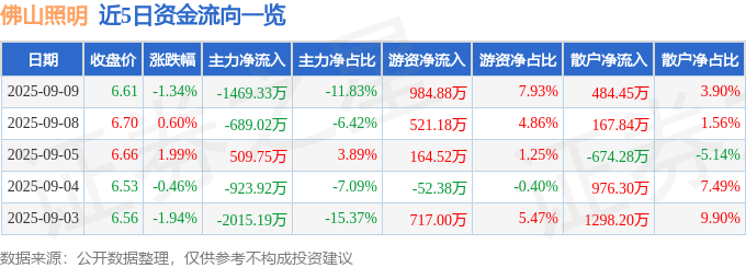股票行情快报:佛山照明(000541)9月9日主力资金净卖出1469.33万元
