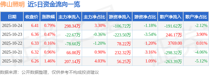 股票行情快报:佛山照明(000541)10月24日主力资金净买入298.34万元