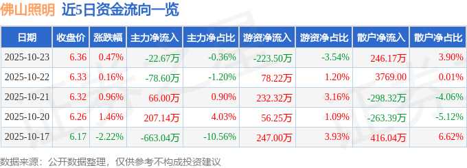 股票行情快报：佛山照明（000541）10月23日主力资金净卖出22.67万元