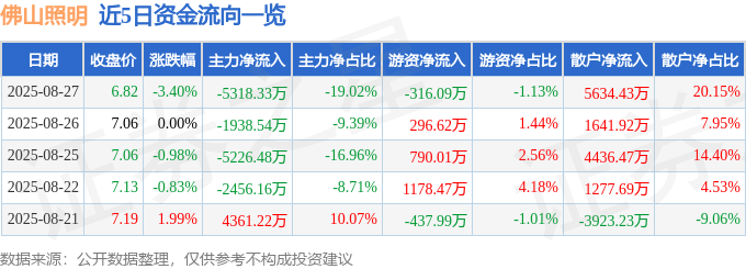 股票行情快报:佛山照明(000541)8月27日主力资金净卖出5318.33万元