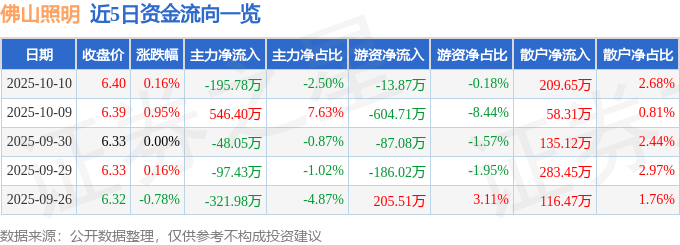 股票行情快报:佛山照明(000541)10月10日主力资金净卖出195.78万元