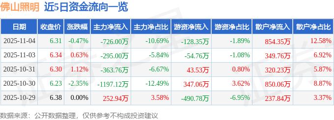 股票行情快报:佛山照明(000541)11月4日主力资金净卖出726.00万元