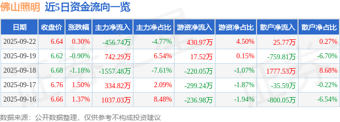 股票行情快报：佛山照明（000541）9月22日主力资金净卖出456.74万元