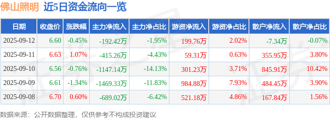 股票行情快报：佛山照明（000541）9月12日主力资金净卖出192.42万元