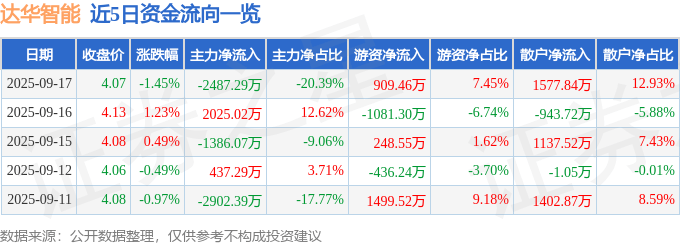 股票行情快报:达华智能(002512)9月17日主力资金净卖出2487.29万元