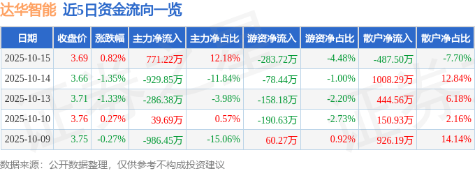 股票行情快报：达华智能（002512）10月15日主力资金净买入771.22万元