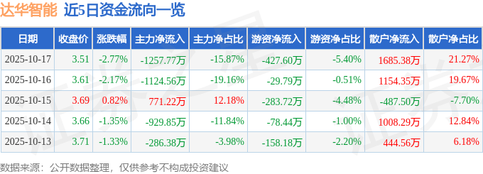 股票行情快报：达华智能（002512）10月17日主力资金净卖出1257.77万元