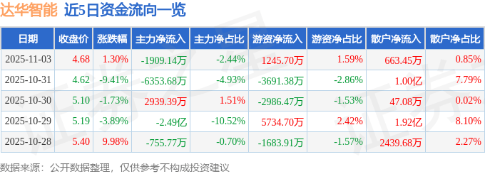 股票行情快报：达华智能（002512）11月3日主力资金净卖出1909.14万元