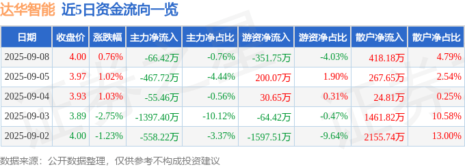 股票行情快报：达华智能（002512）9月8日主力资金净卖出66.42万元