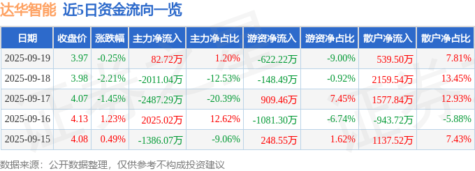 股票行情快报:达华智能(002512)9月19日主力资金净买入82.72万元