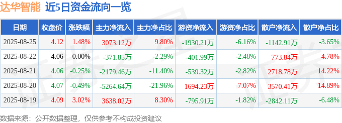 股票行情快报:达华智能(002512)8月25日主力资金净买入3073.12万元