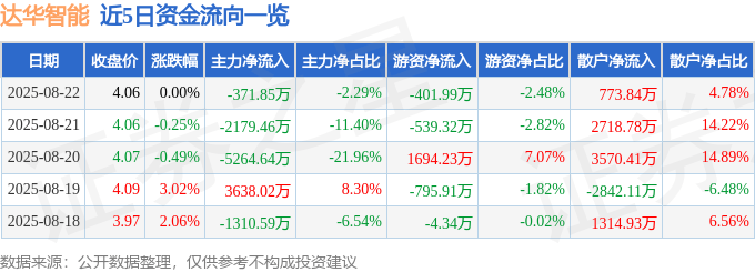 股票行情快报:达华智能(002512)8月22日主力资金净卖出371.85万元